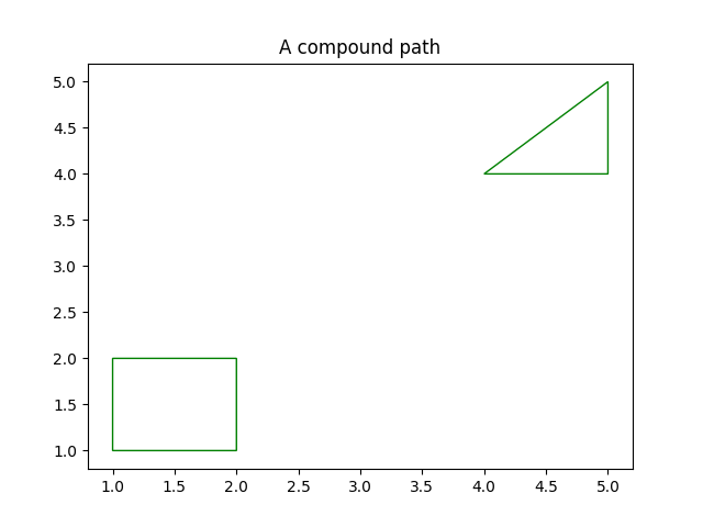 Un parcours composé