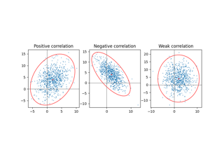 Tracer une ellipse de confiance d'un ensemble de données bidimensionnel