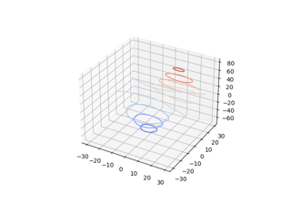 Montre comment tracer des courbes de contour (niveau) en 3D