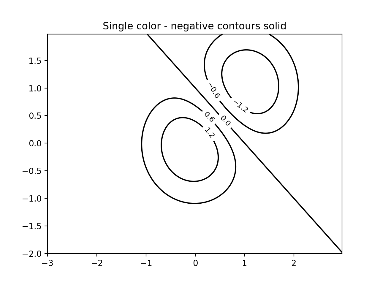 Démo Contour_Matplotlib —— Python visualisation