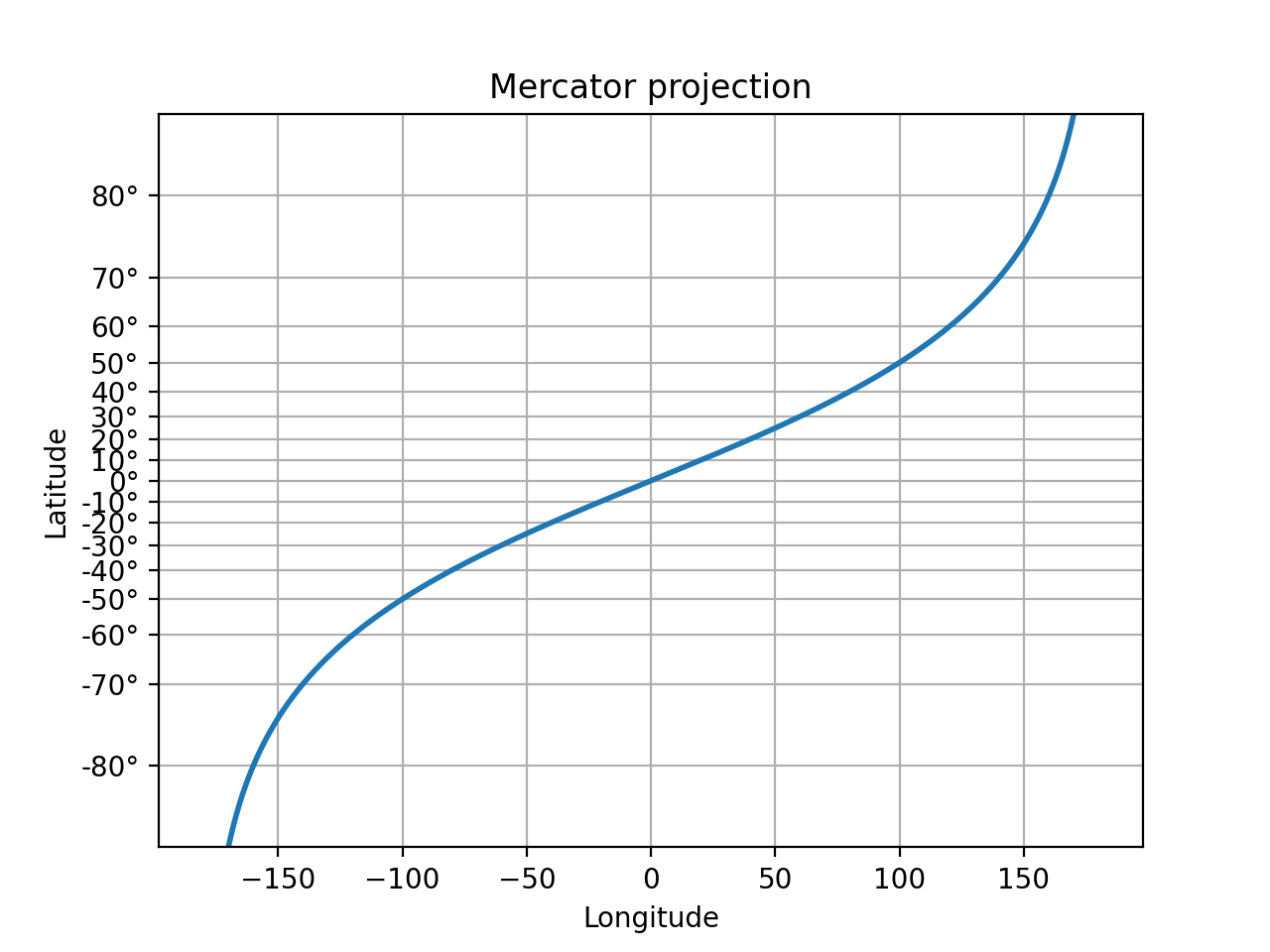 Échelle personnalisée_Matplotlib —— Python visualisation