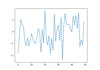 Personnalisation de Matplotlib avec des feuilles de style et rcParams