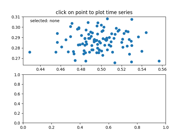 cliquez sur un point pour tracer une série chronologique