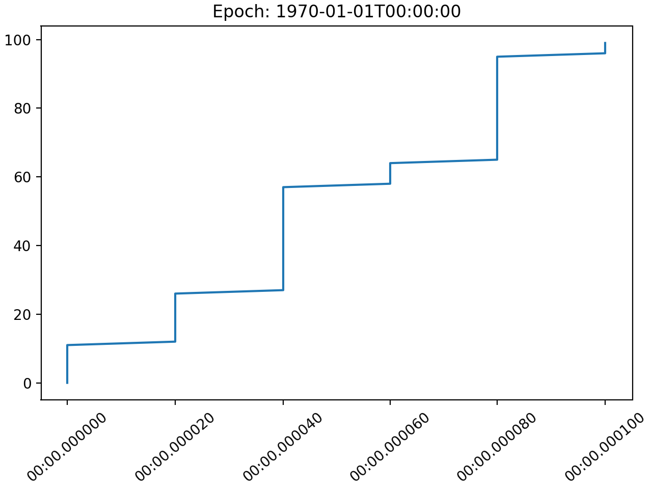 Précision de la date et époques_Documents matplotlib