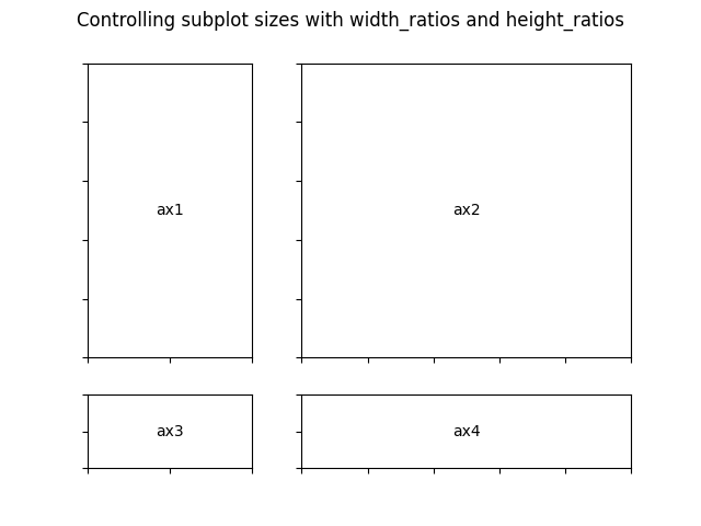 Contrôle de la taille des sous-parcelles avec width_ratios et height_ratios