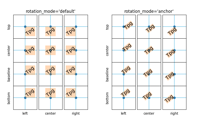 rotation_mode='default', rotation_mode='ancre'
