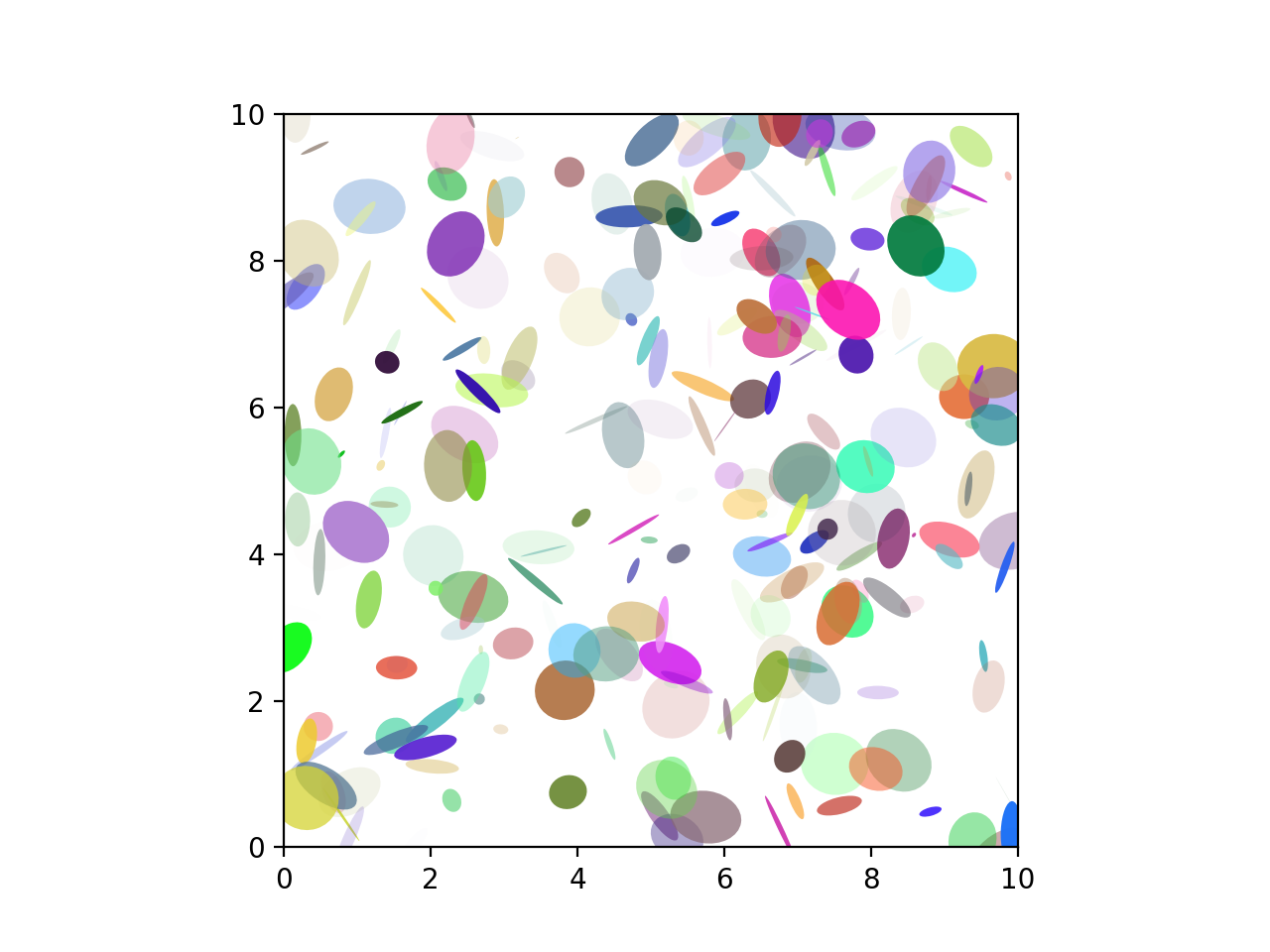 Démo Ellipse_Matplotlib —— Python visualisation