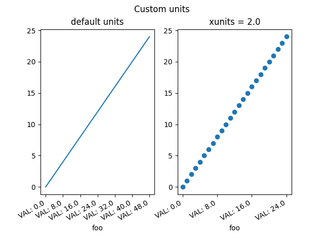 Unités personnalisées, unités par défaut, xunits = 2.0