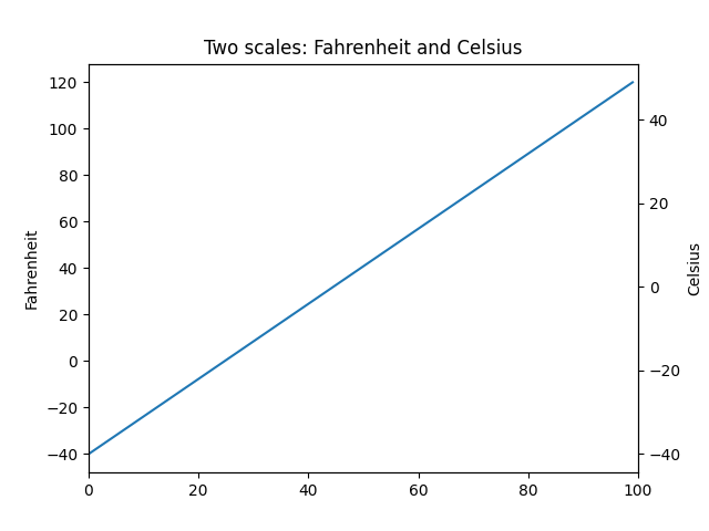 Deux échelles : Fahrenheit et Celsius
