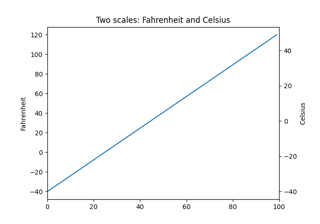 Différentes échelles sur les mêmes axes