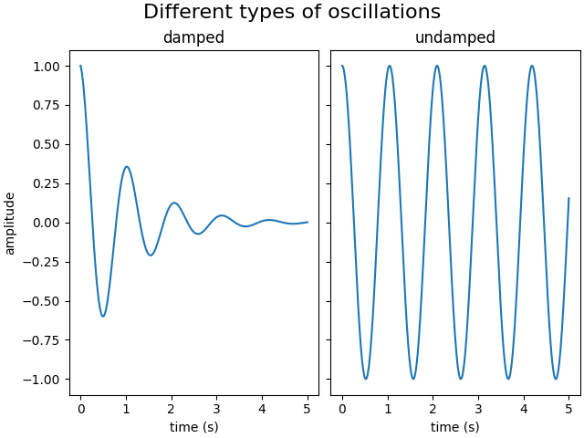 Différents types d'oscillations, amorties, non amorties