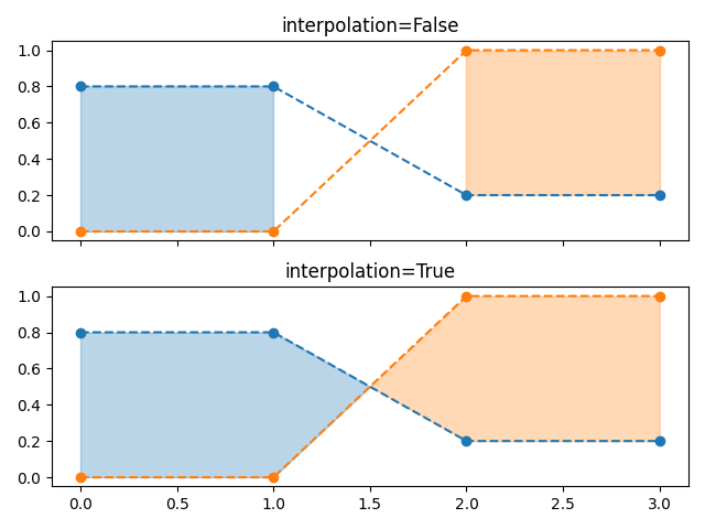 interpolation=Faux, interpolation=Vrai