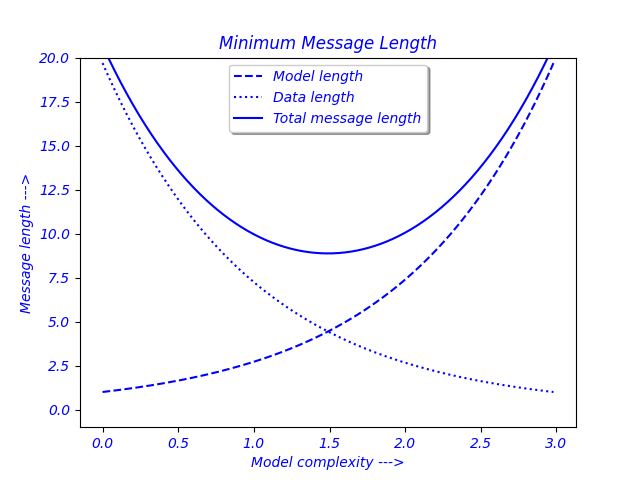 Longueur minimale des messages
