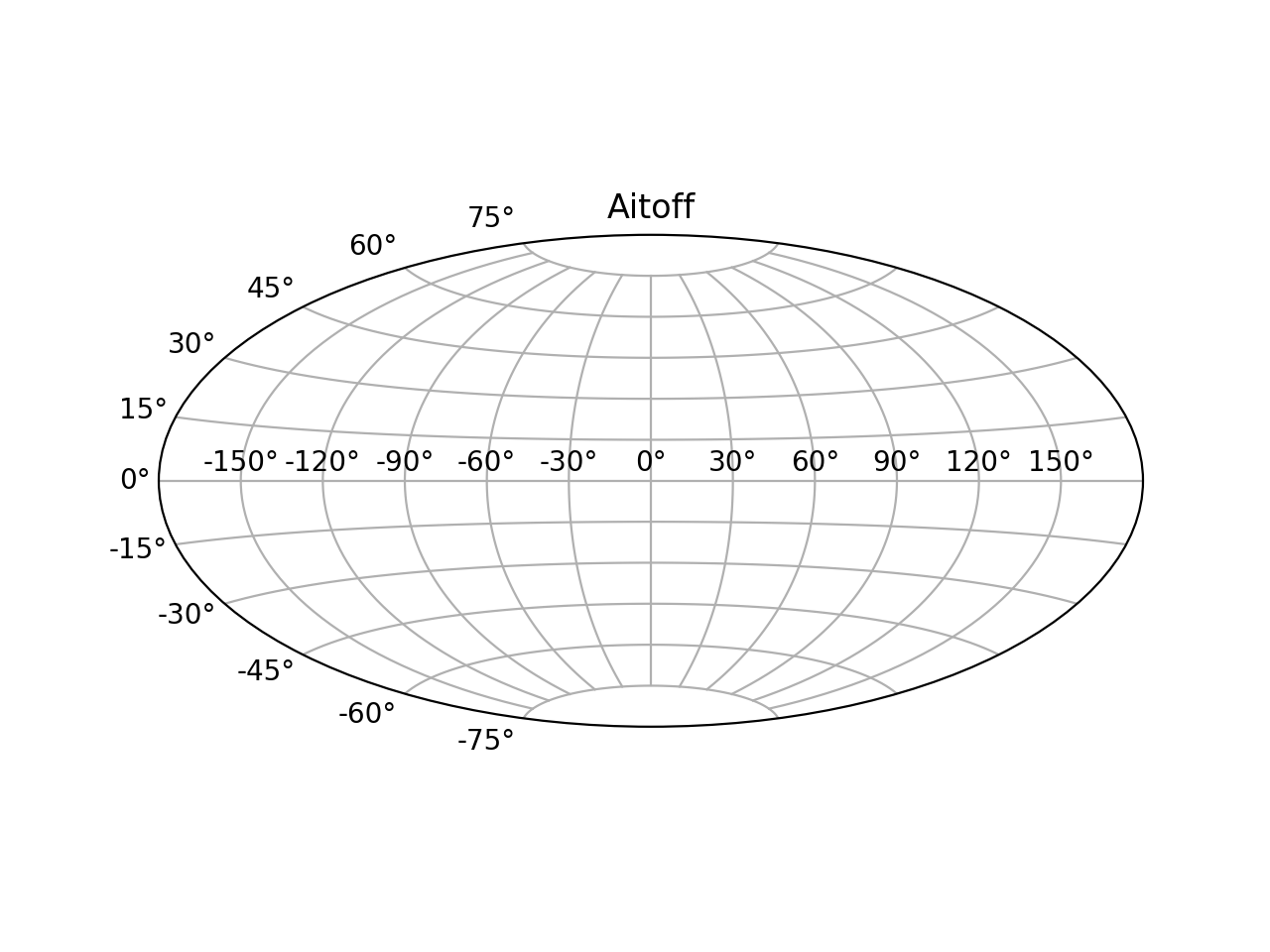 Projections géographiques_Matplotlib —— Python visualisation
