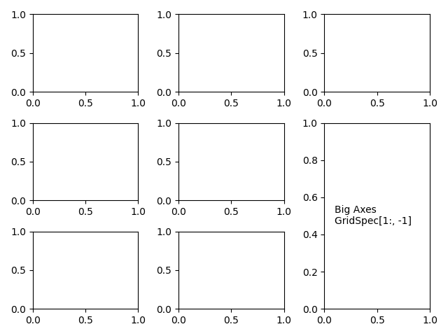 gridspec et sous-parcelles