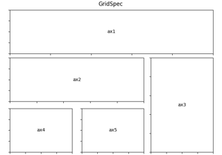 Utilisation de Gridspec pour créer des dispositions de sous-parcelles multi-colonnes/lignes
