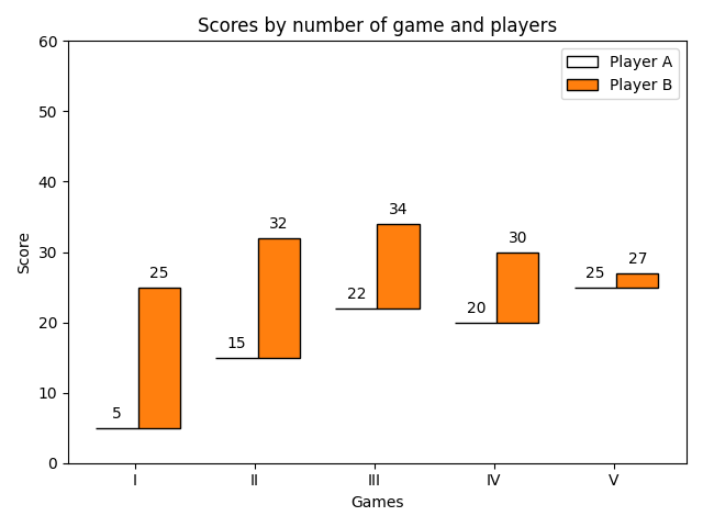 Scores par nombre de parties et de joueurs