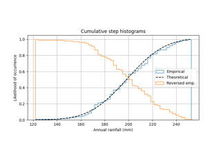 Utilisation d'histogrammes pour tracer une distribution cumulative