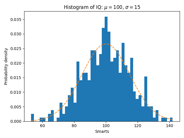 Histogramme du QI : $\mu=100$, $\sigma=15$