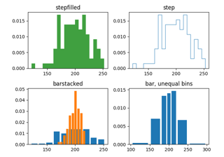 Démo des différents paramètres ``histtype`` de la fonction d'histogramme