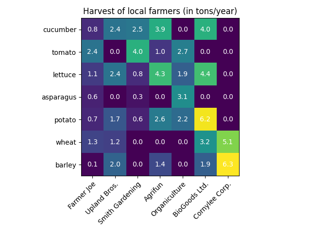 Récolte des agriculteurs locaux (en tonnes/an)