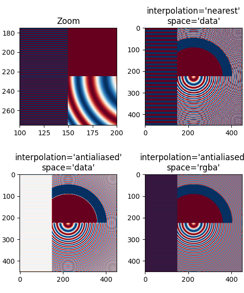 Zoom, interpolation='plus proche' space='data', interpolation='antialiased' space='data', interpolation='antialiased' space='rgba'