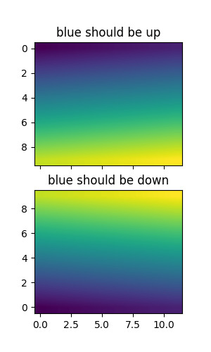 le bleu devrait être en haut, le bleu devrait être en bas