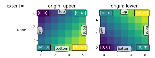 extent=, origine : supérieure, origine : inférieure