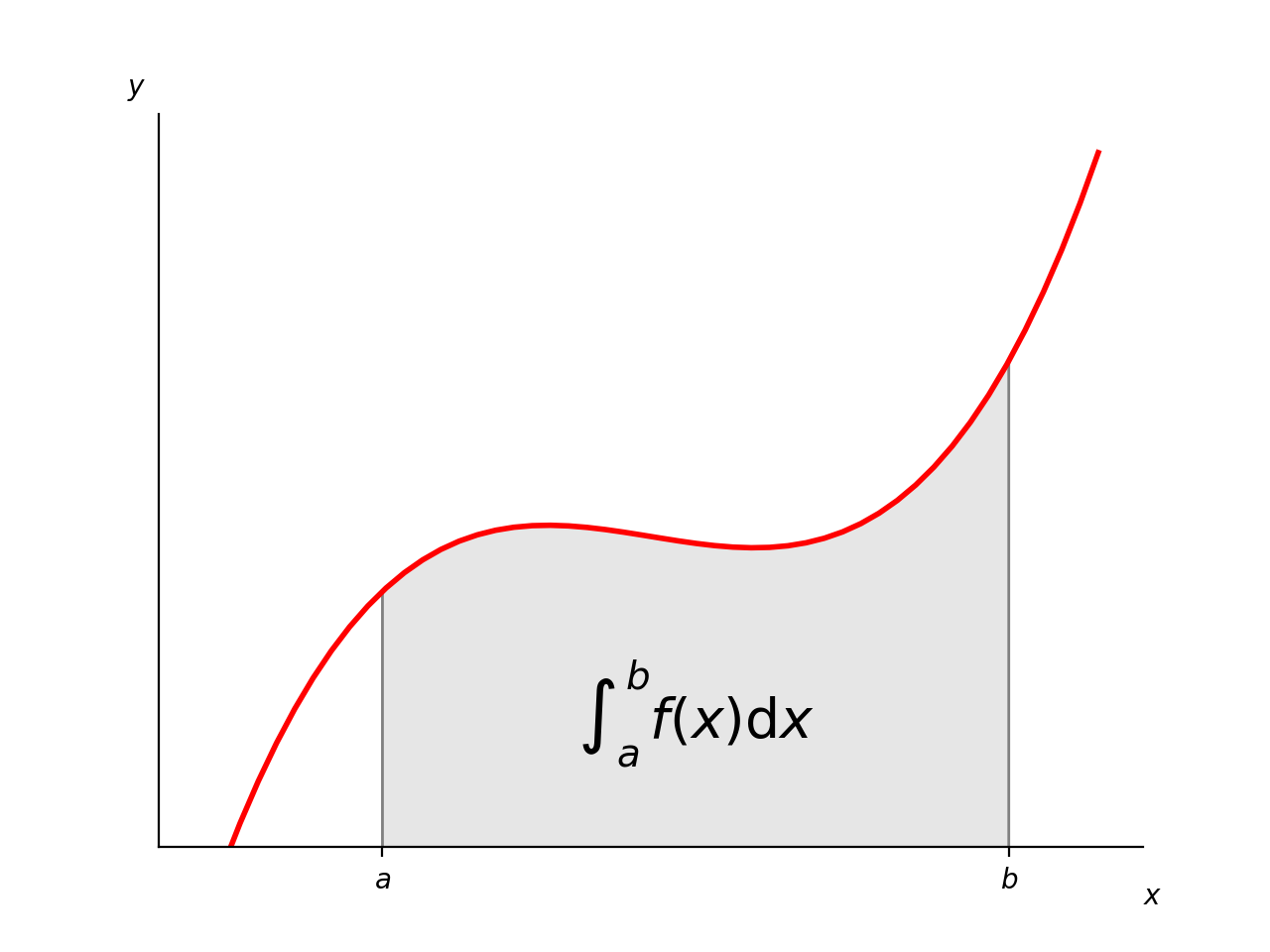 Intégrale comme l'aire sous une courbe_Matplotlib —— Python visualisation
