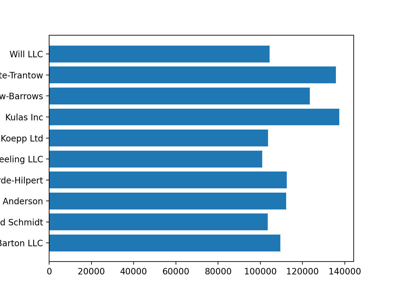 Le cycle de vie d'un terrain_Matplotlib —— Python visualisation