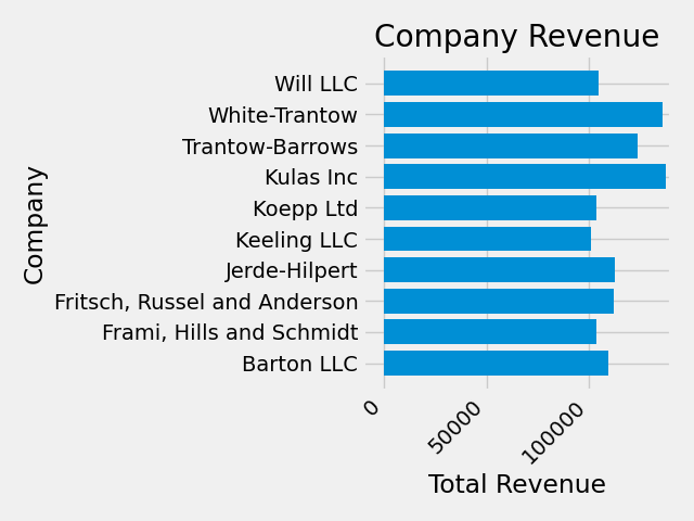 revenue de l'entreprise