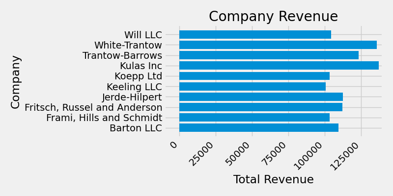 revenue de l'entreprise