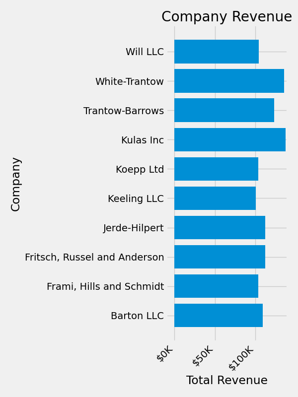 revenue de l'entreprise