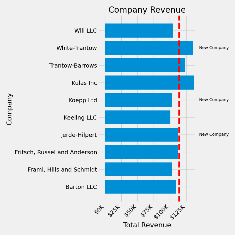 revenue de l'entreprise