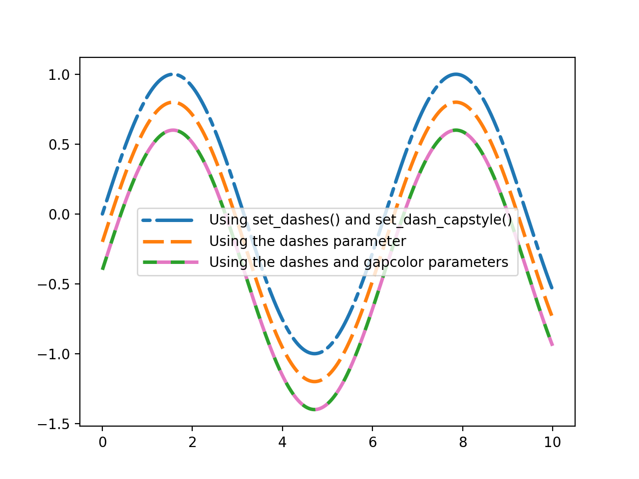 Personnalisation des styles de lignes pointillées_Matplotlib —— Python ... image.