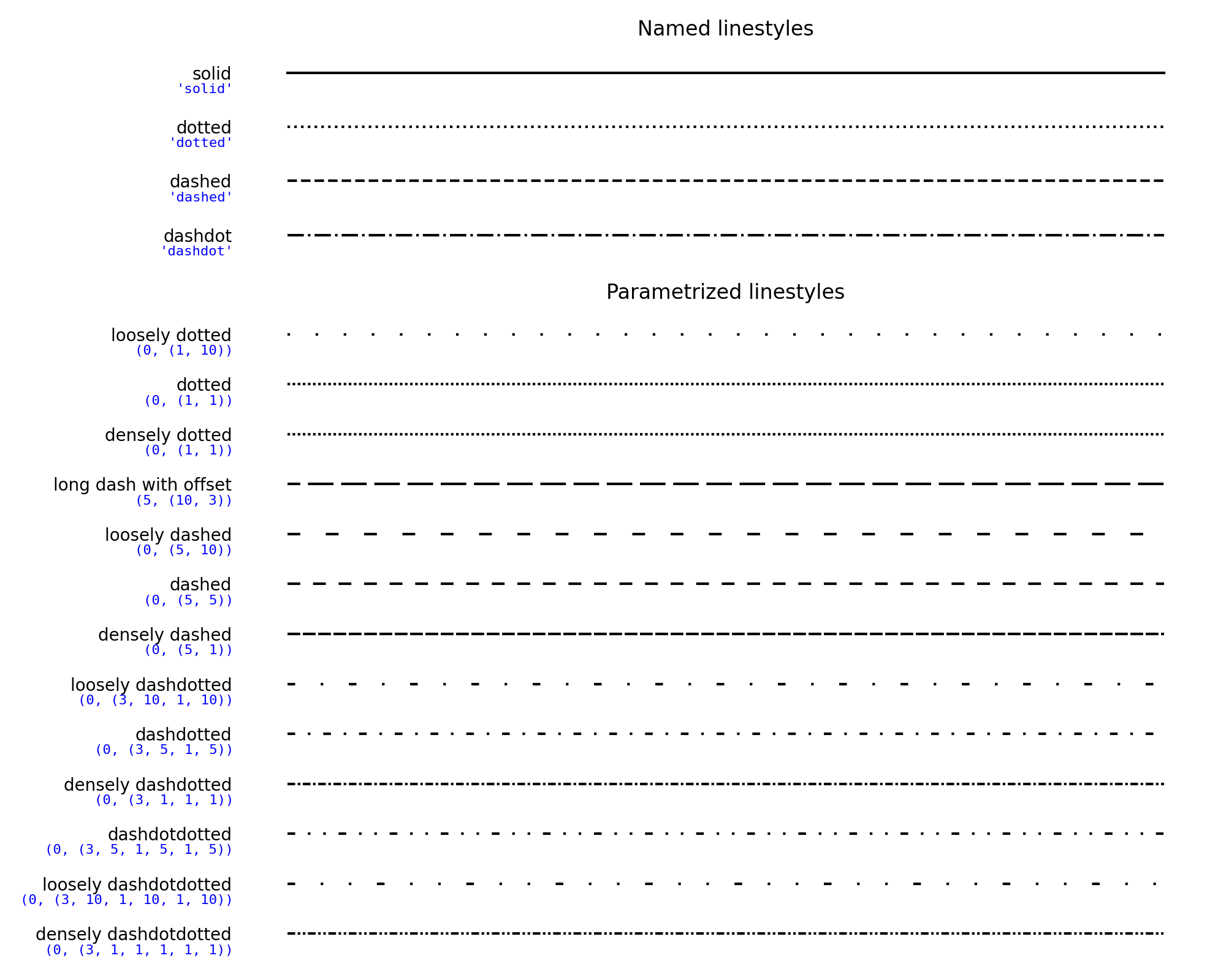 Styles de ligne_Matplotlib —— Python visualisation