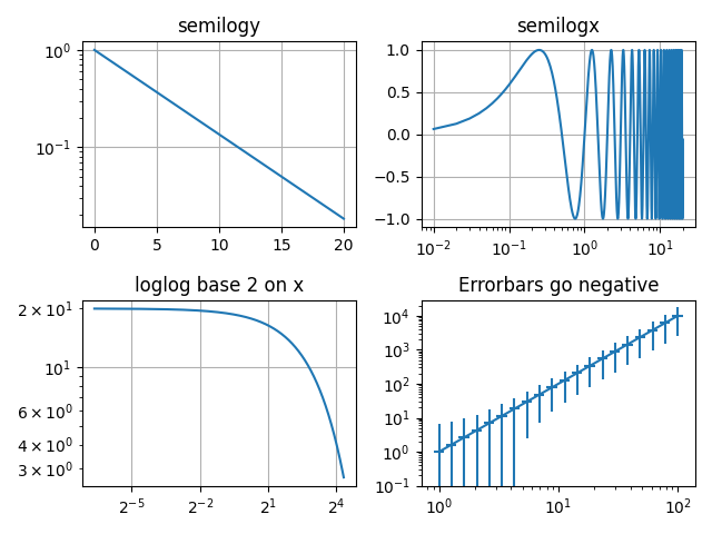 semilogy, semilogx, loglog base 2 sur x, les barres d'erreur deviennent négatives