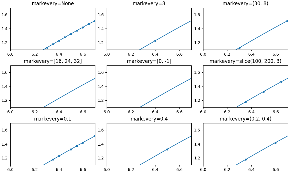 markevery=Aucun, markevery=8, markevery=(30, 8), markevery=[16, 24, 32], markevery=[0, -1], markevery=tranche(100, 200, 3), markevery=0.1, marquetoutes=0,4, marquetoutes=(0,2, 0,4)