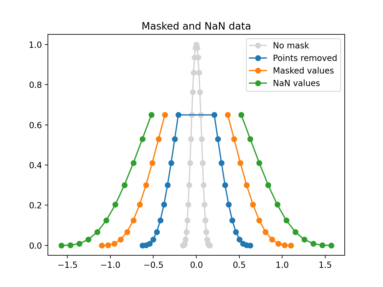 Tracé des valeurs masquées et NaN_Matplotlib —— Python visualisation