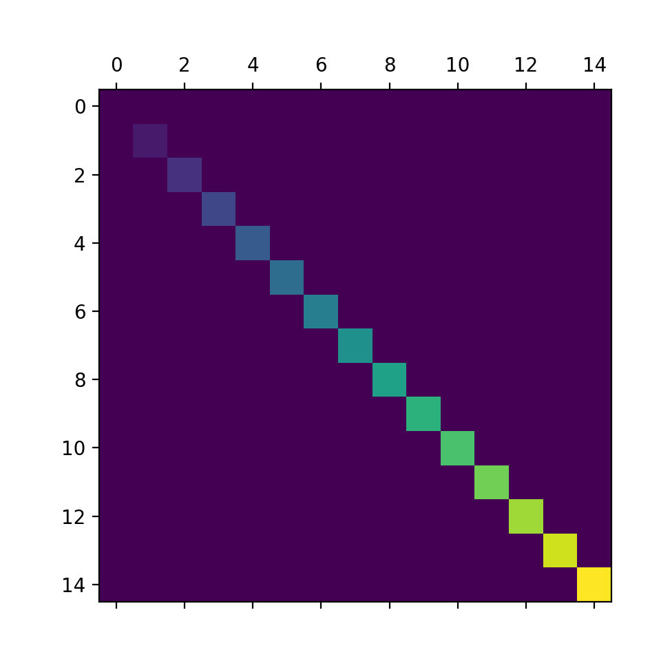 Matshow_Matplotlib —— Python visualisation
