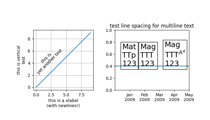 tester l'espacement des lignes pour le texte multiligne