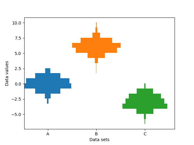 plusieurs histogrammes côte à côte