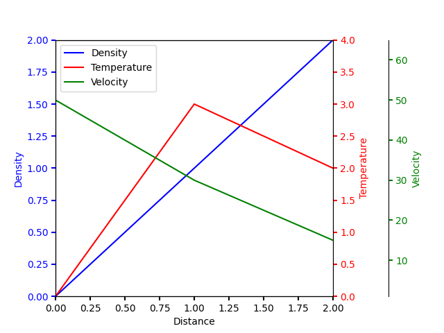 yaxis multiples avec épines