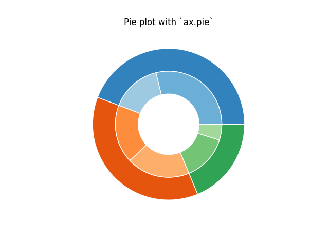 Diagramme circulaire avec `ax.pie`