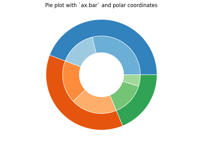 Diagramme circulaire avec `ax.bar` et coordonnées polaires