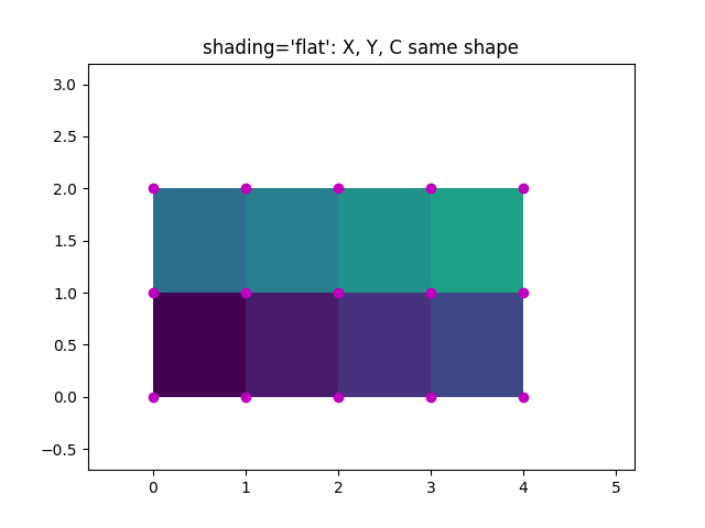shading='flat' : X, Y, C même forme