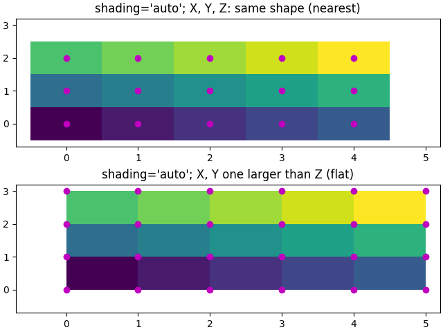 ombrage='auto';  X, Y, Z : même forme (la plus proche), shading='auto' ;  X, Y un plus grand que Z (plat)
