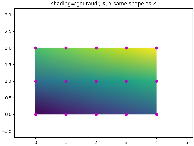 shading='gouraud';  X, Y même forme que Z