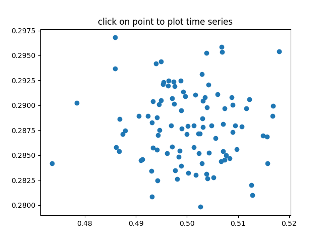 cliquez sur un point pour tracer une série chronologique