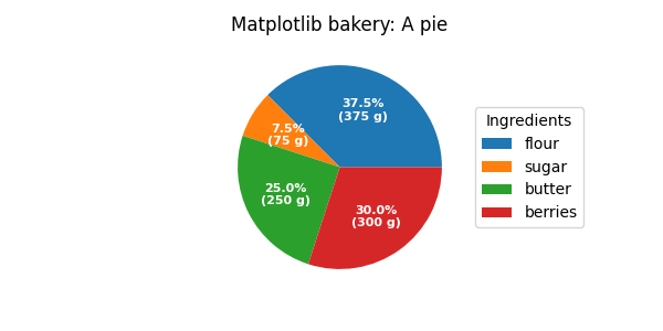 Boulangerie Matplotlib : Une tarte